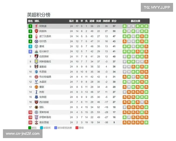 利物浦以1.06领跑英超夺冠赔率 曼城跌至101位次 利物浦以1.06领跑英超夺冠赔率 曼城跌至101位次